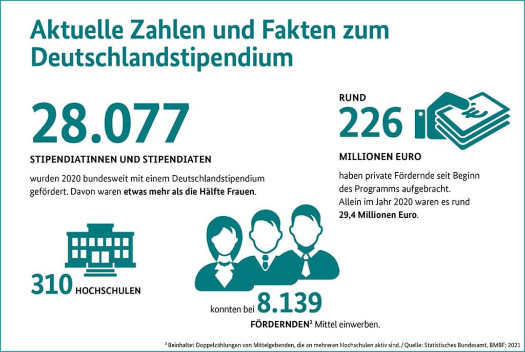Zahlen und Fakten zum Deutschlandstipendium ©  BMBF 2021
