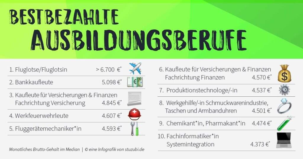 Bestbezahlte Ausbildungsberufe, Infografik © Stuzubi GmbH