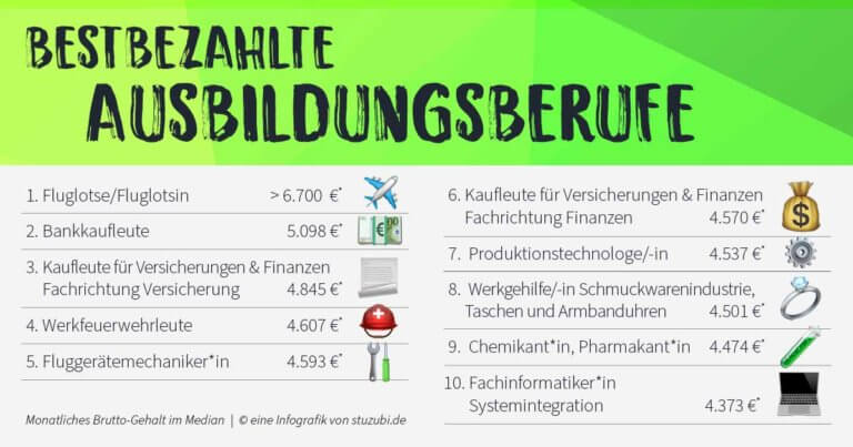 Bestbezahlte Ausbildungsberufe | Stuzubi