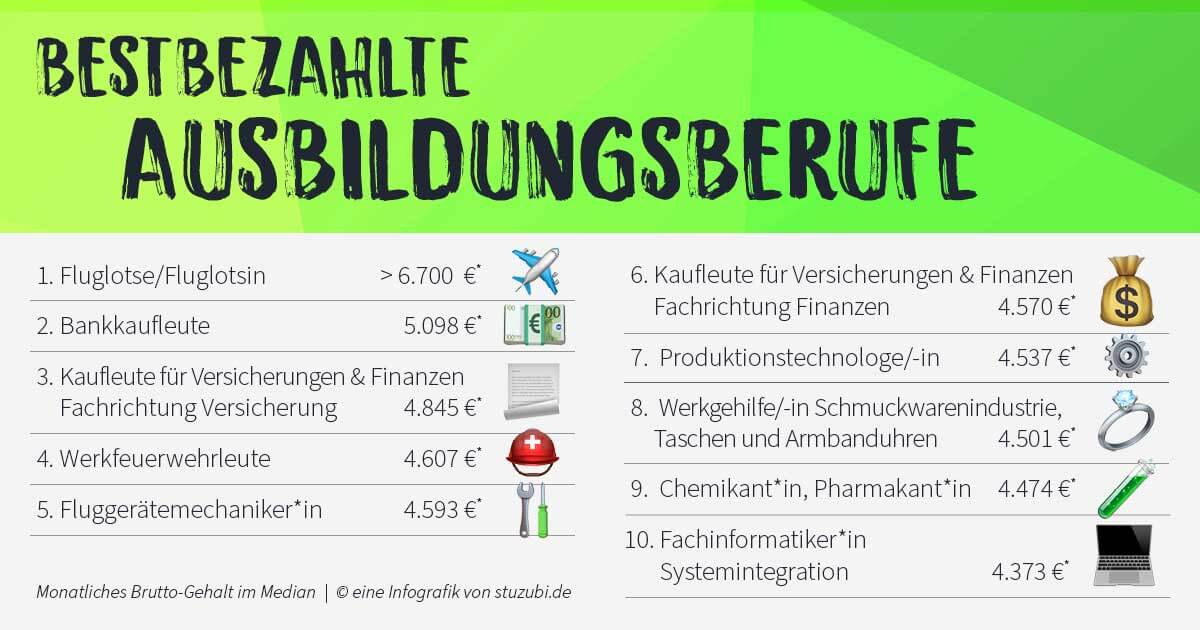 Bestbezahlte Ausbildungsberufe Stuzubi