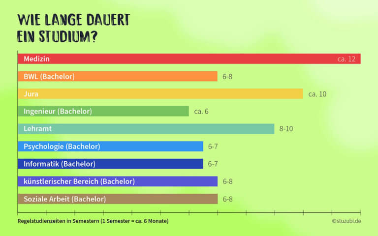 Wie Lange Dauert Master Studium stuzubi.de