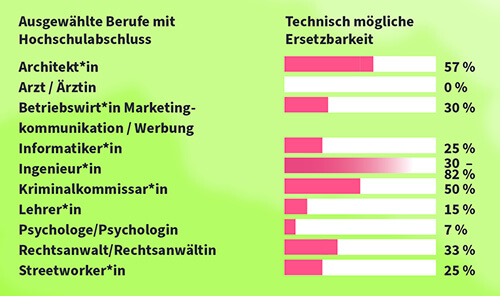 Studien- und Berufswahl in Zeiten von KI: Infografik: Wie viel Prozent der Tätigkeiten von Akademikerberufen sind durch Technologien ersetzbar?