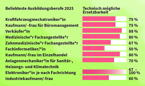 Studien- und Berufswahl in Zeiten von KI: Infografik: Wie viel Prozent der Tätigkeiten der beliebtesten Ausbildungsberufe sind durch Technologien ersetzbar?